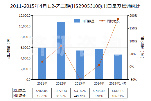 2011-2015年4月1,2-乙二醇(HS29053100)出口量及增速統(tǒng)計